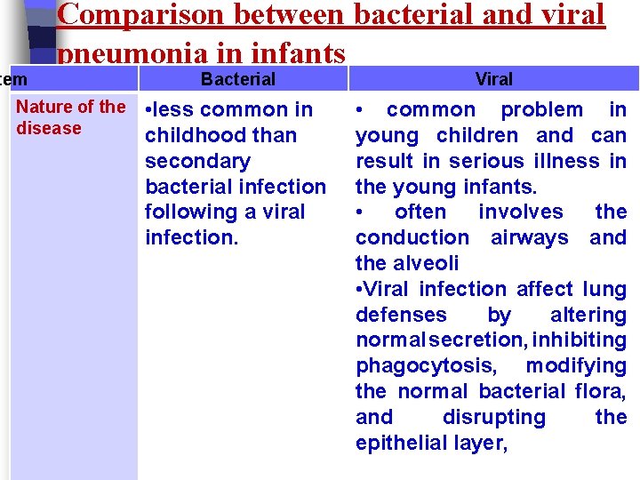 tem Comparison between bacterial and viral pneumonia in infants Nature of the disease Bacterial