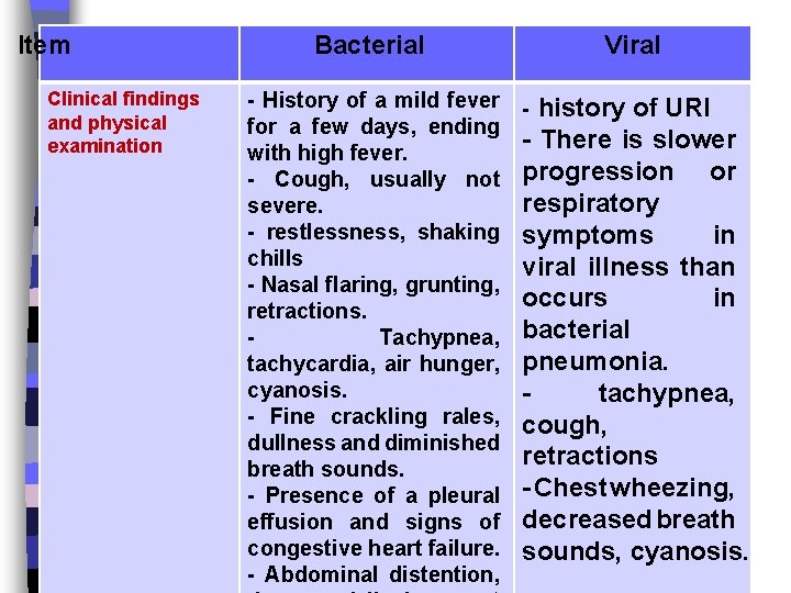 Item Clinical findings and physical examination Bacterial Viral - History of a mild fever
