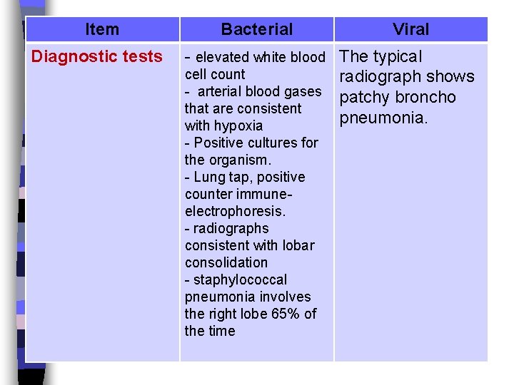 Item Diagnostic tests Bacterial Viral - elevated white blood The typical cell count radiograph