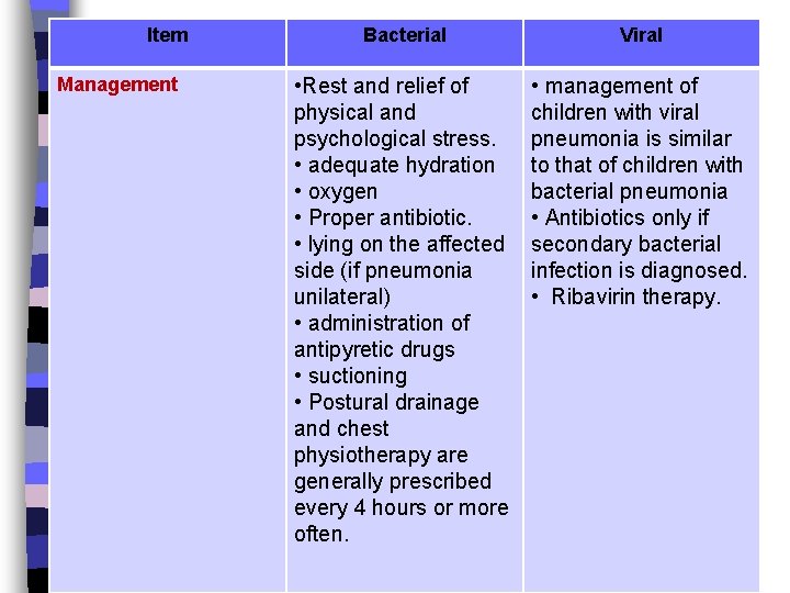 Item Management Bacterial Viral • Rest and relief of physical and psychological stress. •