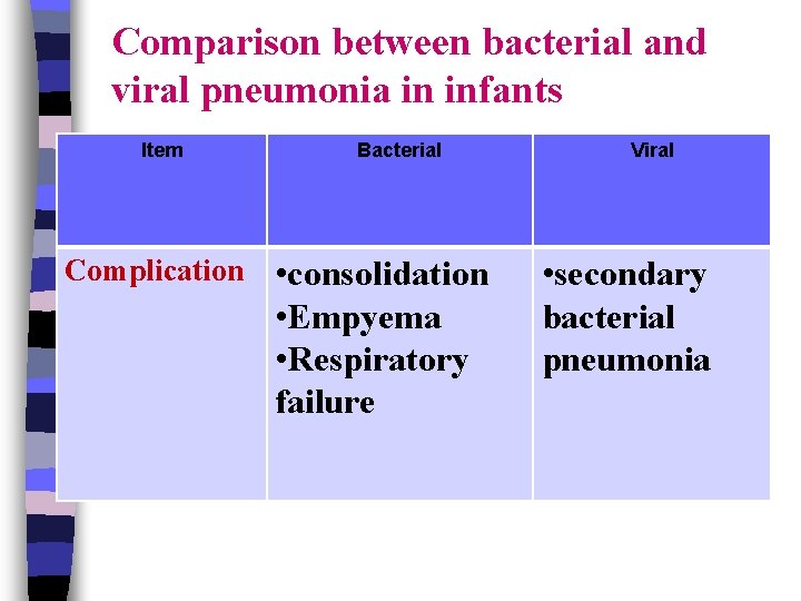 Comparison between bacterial and viral pneumonia in infants Item Bacterial Complication • consolidation •