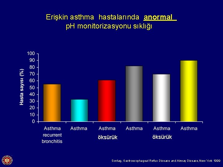 Erişkin asthma hastalarında anormal p. H monitorizasyonu sıklığı öksürük Sontag, Gastroesophageal Reflux Disease and