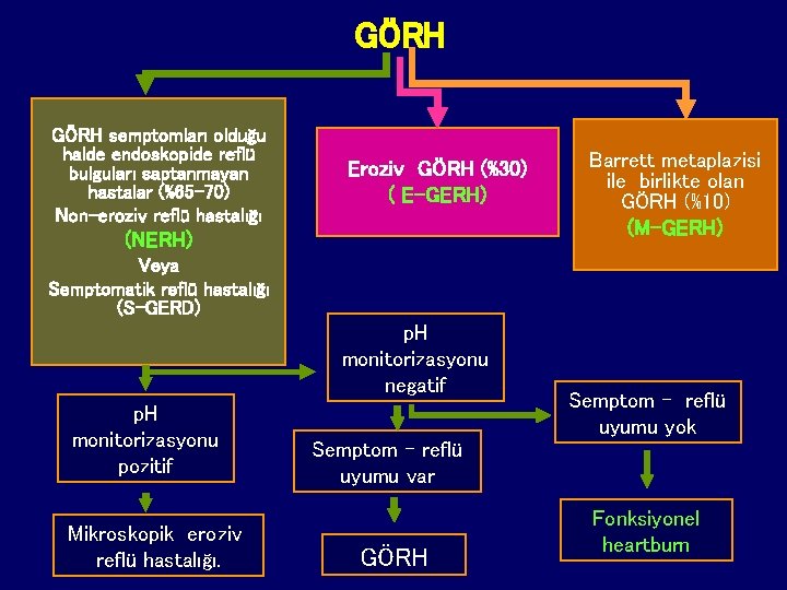 GÖRH semptomları olduğu halde endoskopide reflü bulguları saptanmayan hastalar (%65 -70) Non-eroziv reflü hastalığı