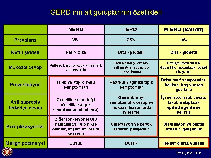GERD nın alt guruplarının özellikleri NERD M-ERD (Barrett) Prevalans 65% 35% 10% Reflü şiddeti