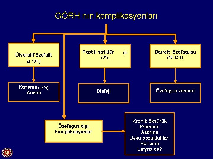 GÖRH nın komplikasyonları Ülseratif özofajit Peptik striktür 23%) (2 -10%) Kanama (<2%) Anemi Disfaji