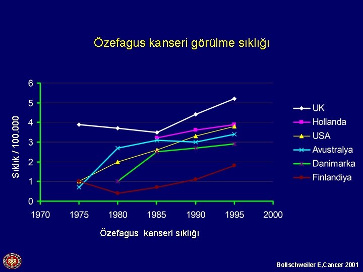 Sıklık / 100. 000 Özefagus kanseri görülme sıklığı Özefagus kanseri sıklığı Bollschweiler E, Cancer