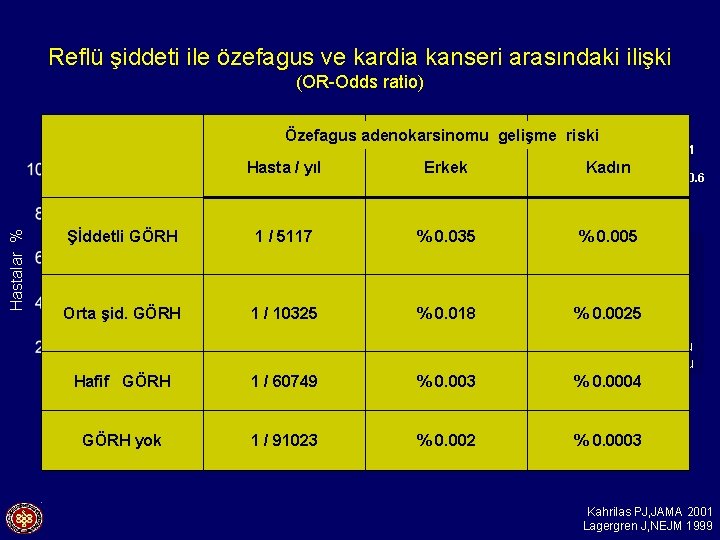 Reflü şiddeti ile özefagus ve kardia kanseri arasındaki ilişki (OR-Odds ratio) Özefagus adenokarsinomu gelişme