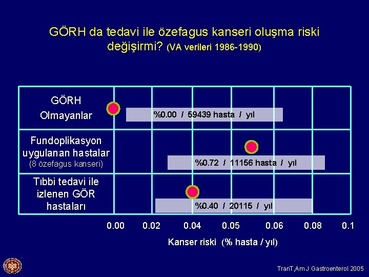 GÖRH da tedavi ile özefagus kanseri oluşma riski değişirmi? (VA verileri 1986 -1990) GÖRH