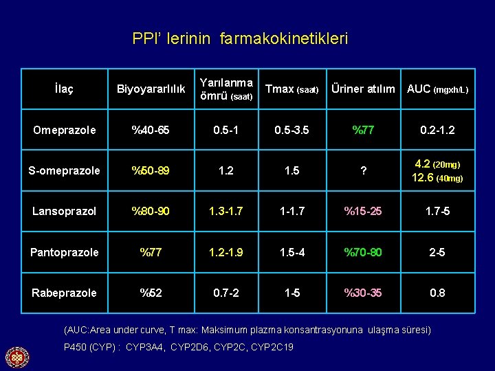 PPI’ lerinin farmakokinetikleri İlaç Biyoyararlılık Yarılanma ömrü (saat) Tmax (saat) Üriner atılım AUC (mgxh/L)