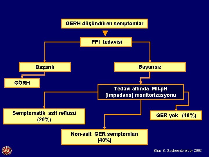 GERH düşündüren semptomlar PPI tedavisi Başarısız Başarılı GÖRH Tedavi altında MII-p. H (impedans) monitorizasyonu