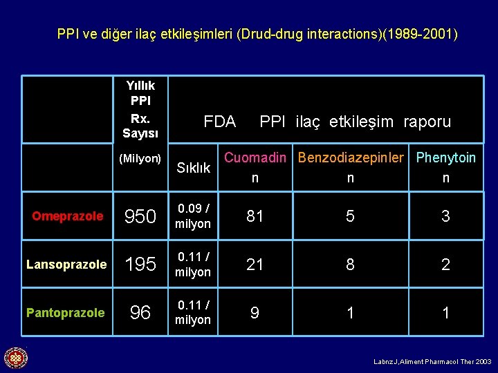 PPI ve diğer ilaç etkileşimleri (Drud-drug interactions)(1989 -2001) Yıllık PPI Rx. Sayısı (Milyon) Omeprazole