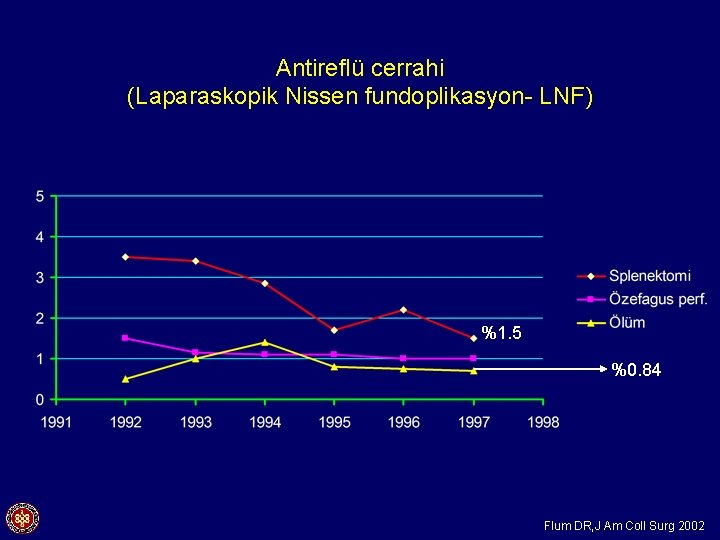 Antireflü cerrahi (Laparaskopik Nissen fundoplikasyon- LNF) %1. 5 %0. 84 Flum DR, J Am