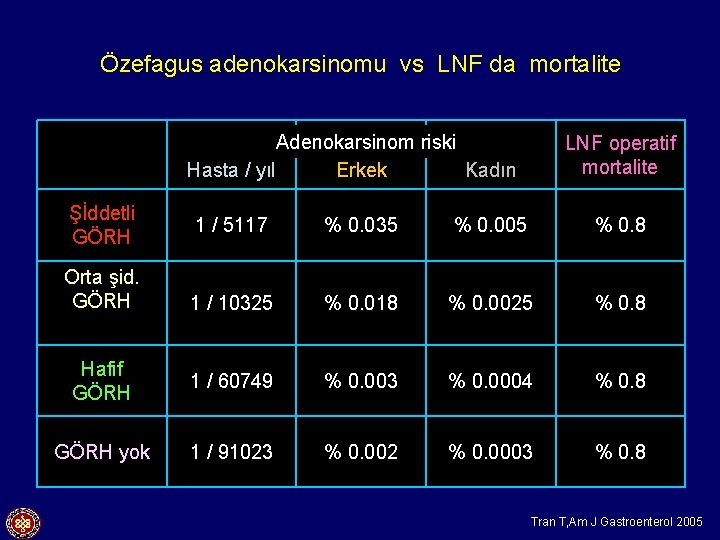 Özefagus adenokarsinomu vs LNF da mortalite Adenokarsinom riski Hasta / yıl Erkek Kadın Şİddetli
