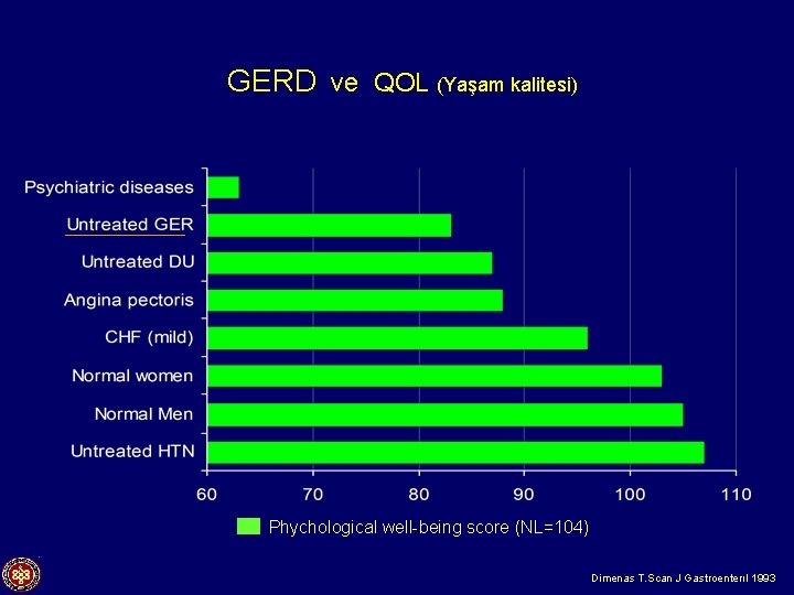 GERD ve QOL (Yaşam kalitesi) Phychological well-being score (NL=104) Dimenas T. Scan J Gastroenterıl