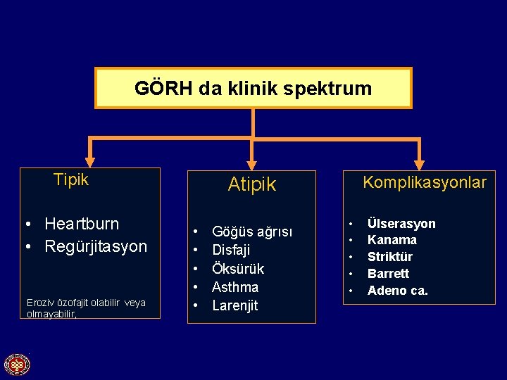 GÖRH da klinik spektrum Tipik • Heartburn • Regürjitasyon Eroziv özofajit olabilir veya olmayabilir,