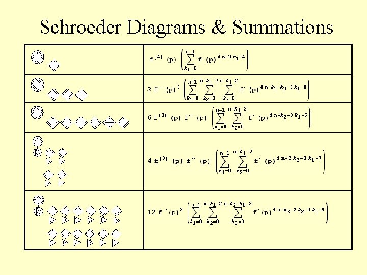 Schroeder Diagrams & Summations 