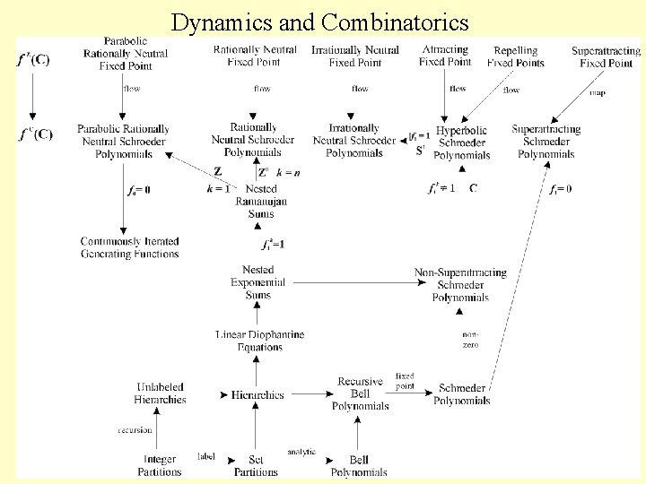 Dynamics and Combinatorics 