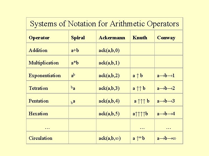 Systems of Notation for Arithmetic Operators Operator Spiral Ackermann Addition a+b ack(a, b, 0)
