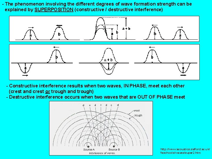 - The phenomenon involving the different degrees of wave formation strength can be explained