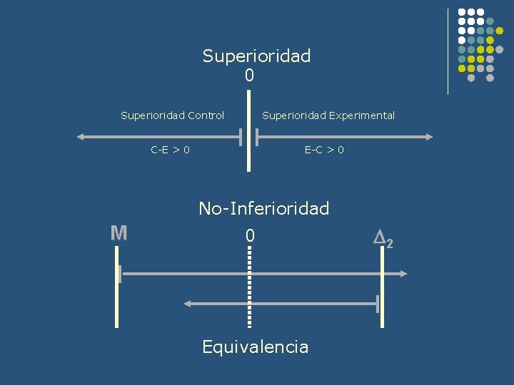 Superioridad 0 Superioridad Control Superioridad Experimental C-E > 0 E-C > 0 No-Inferioridad M