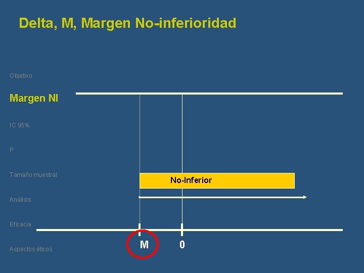 Delta, M, Margen No-inferioridad Objetivo Margen NI Delta IC 95% P Tamaño muestral No-Inferior