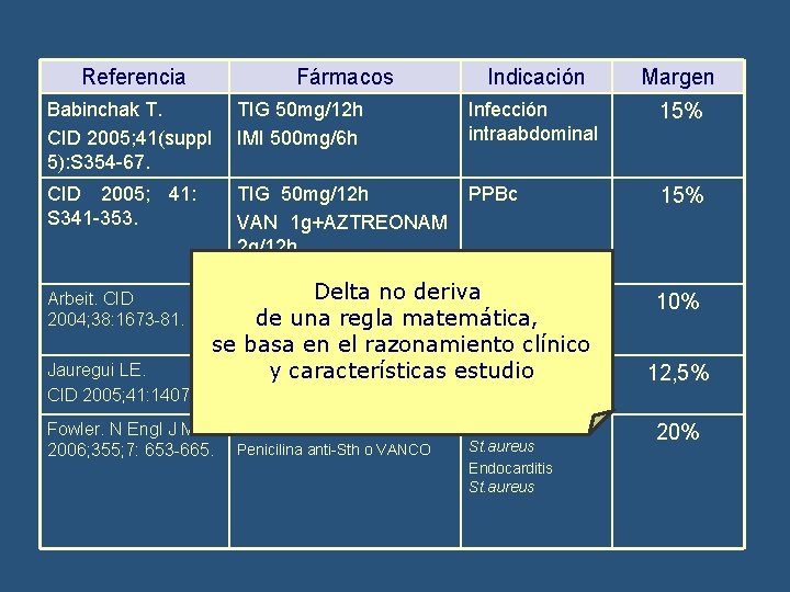 Referencia Fármacos Indicación Margen Babinchak T. CID 2005; 41(suppl 5): S 354 -67. TIG