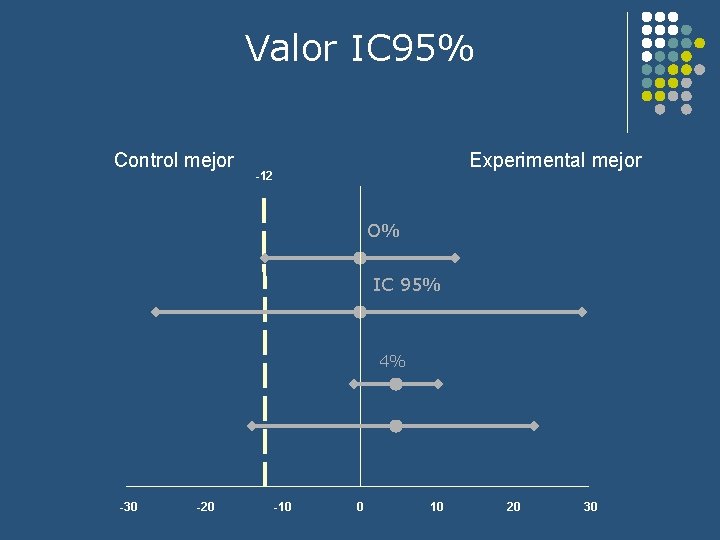 Valor IC 95% Control mejor Experimental mejor -12 O% IC 95% 4% -30 -20