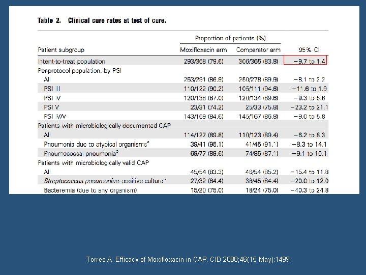 Torres A. Efficacy of Moxifloxacin in CAP. CID 2008; 46(15 May): 1499. 