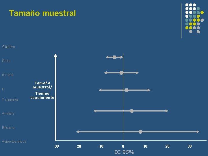 Tamaño muestral Objetivo Delta IC 95% P T. muestral Tamaño muestral/ Tiempo seguimiento Análisis