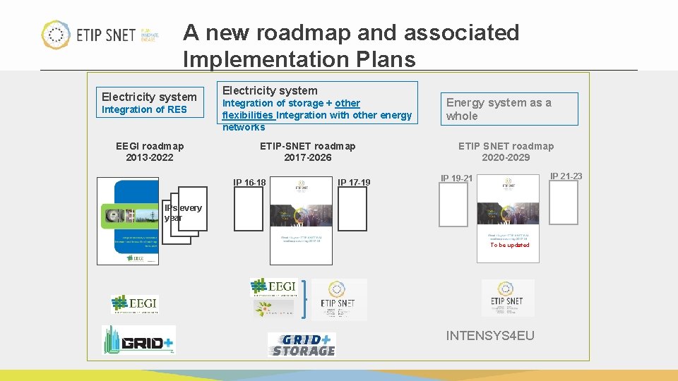 A new roadmap and associated Implementation Plans Electricity system Integration of RES EEGI roadmap