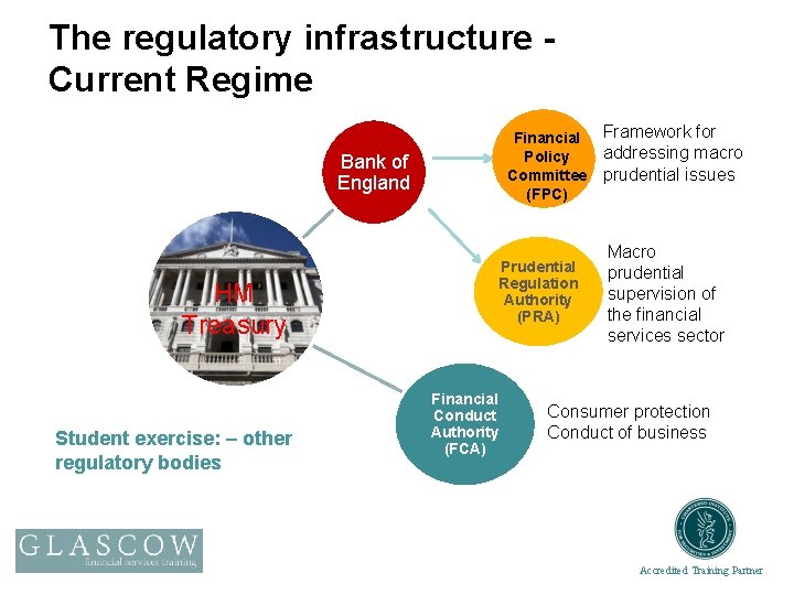 The regulatory infrastructure Current Regime Financial Policy Committee (FPC) Bank of England HM Treasury