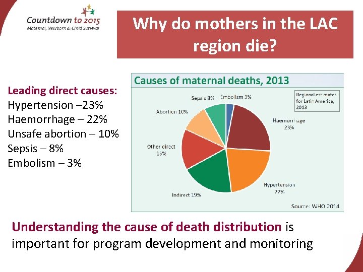 Why do mothers in the LAC region die? Leading direct causes: Hypertension – 23%