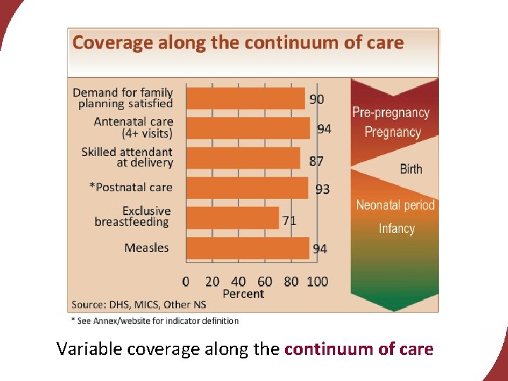 Variable coverage along the continuum of care 