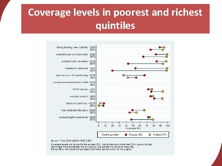 Coverage levels in poorest and richest quintiles 