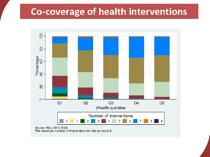 Co-coverage of health interventions 