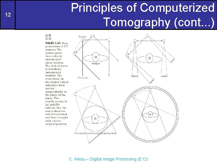 12 Principles of Computerized Tomography (cont. . . ) C. Nikou – Digital Image
