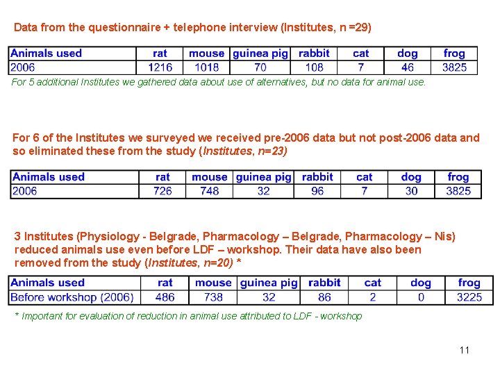 Data from the questionnaire + telephone interview (Institutes, n =29) For 5 additional Institutes