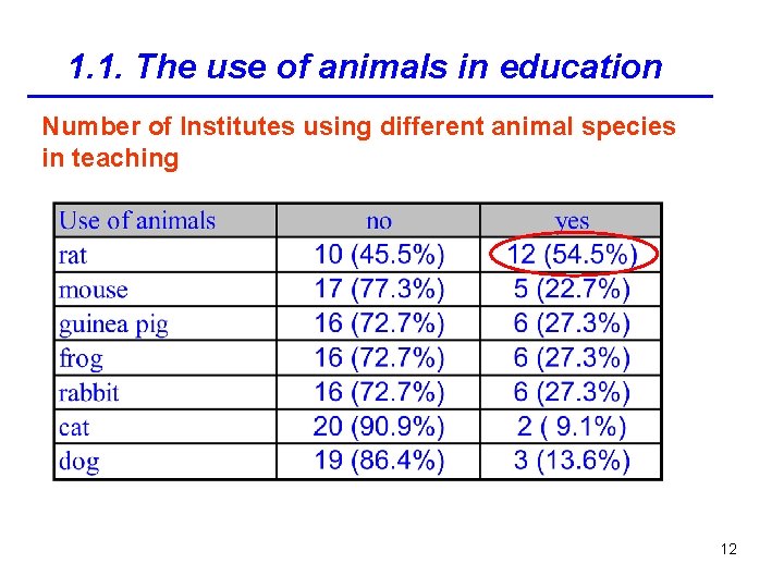 1. 1. The use of animals in education Number of Institutes using different animal