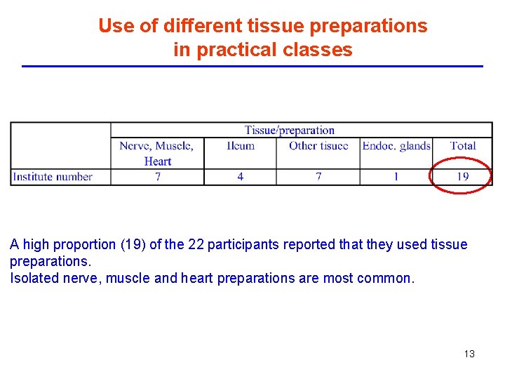 Use of different tissue preparations in practical classes A high proportion (19) of the