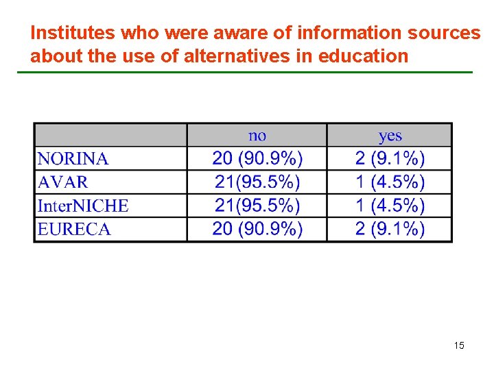 Institutes who were aware of information sources about the use of alternatives in education