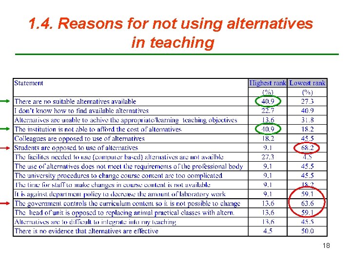 1. 4. Reasons for not using alternatives in teaching 18 