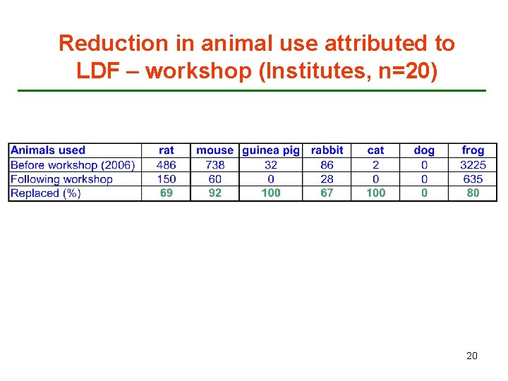 Reduction in animal use attributed to LDF – workshop (Institutes, n=20) 20 