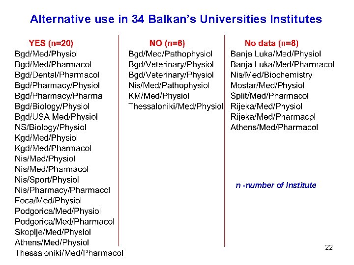 Alternative use in 34 Balkan’s Universities Institutes n -number of Institute 22 