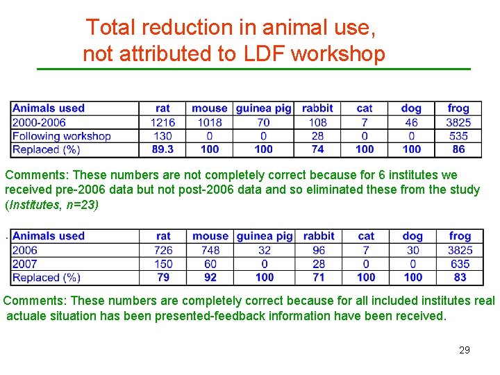 Total reduction in animal use, not attributed to LDF workshop Comments: These numbers are