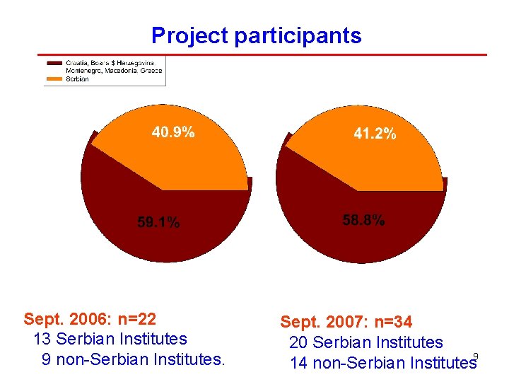 Project participants Sept. 2006: n=22 13 Serbian Institutes 9 non-Serbian Institutes. Sept. 2007: n=34