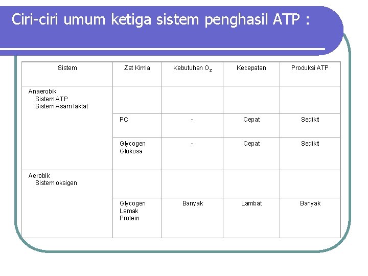Ciri-ciri umum ketiga sistem penghasil ATP : Sistem Zat Kimia Kebutuhan O 2 Kecepatan