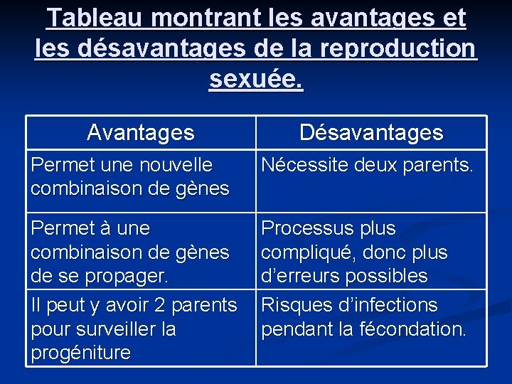 Tableau montrant les avantages et les désavantages de la reproduction sexuée. Avantages Désavantages Permet