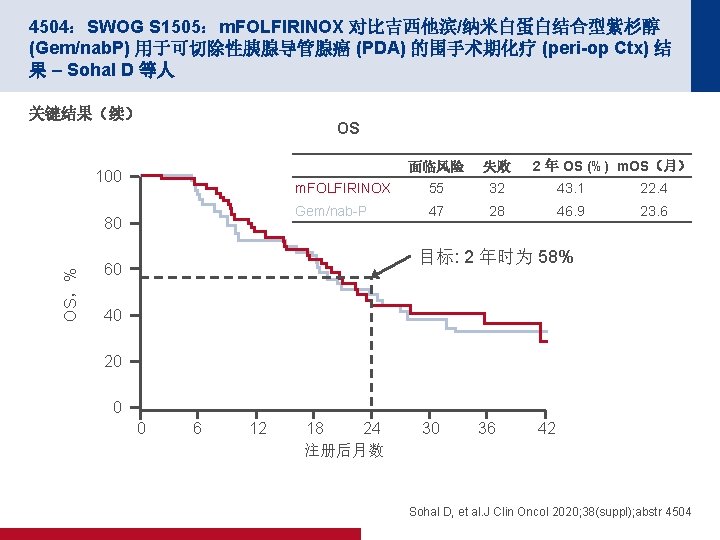 4504：SWOG S 1505：m. FOLFIRINOX 对比吉西他滨/纳米白蛋白结合型紫杉醇 (Gem/nab. P) 用于可切除性胰腺导管腺癌 (PDA) 的围手术期化疗 (peri-op Ctx) 结 果