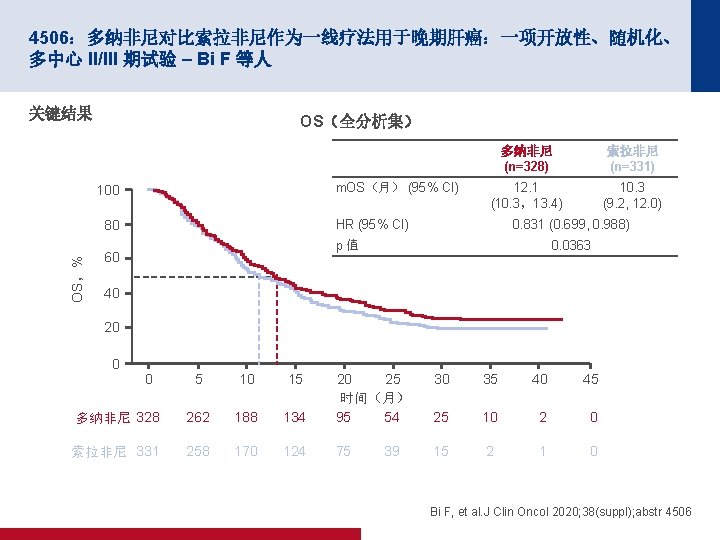 4506：多纳非尼对比索拉非尼作为一线疗法用于晚期肝癌：一项开放性、随机化、 多中心 II/III 期试验 – Bi F 等人 关键结果 OS（全分析集） m. OS（月） (95% CI)