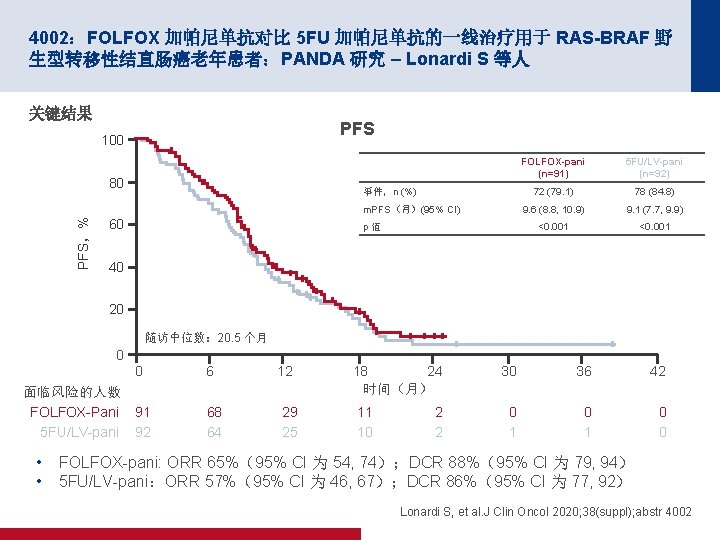 4002：FOLFOX 加帕尼单抗对比 5 FU 加帕尼单抗的一线治疗用于 RAS-BRAF 野 生型转移性结直肠癌老年患者：PANDA 研究 – Lonardi S 等人 关键结果